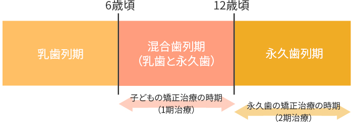 子どもの矯正治療について