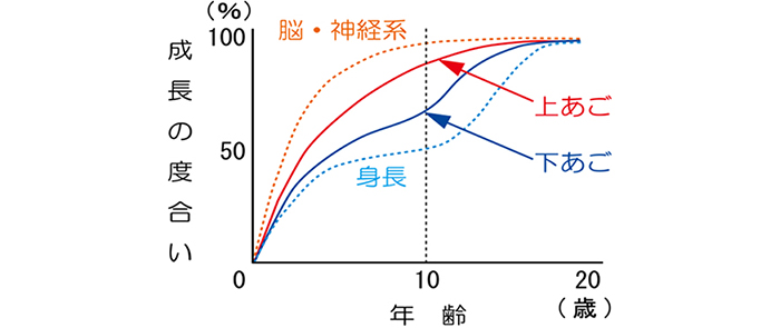 症例、ケース、症状、年齢、性別によって始める時期は様々